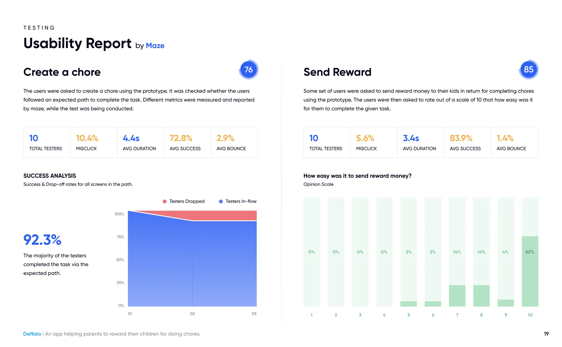 DeNaio — screens